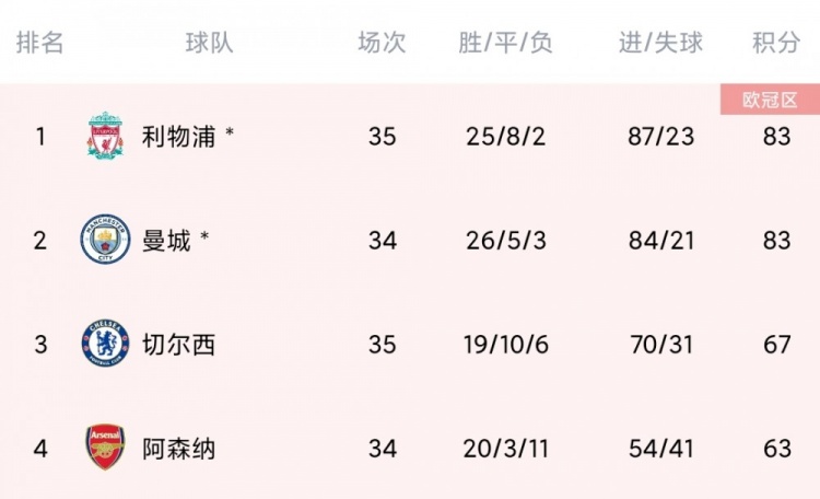 包含热刺客场战平,保住榜单前四位置的词条 包含热刺客场战平,保住榜单前四位置的词条